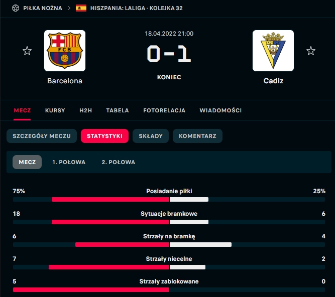 STATYSTYKI meczu Barcelona 0-1 Cadiz! :D